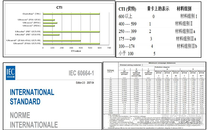 车载高压连接器的相关特性