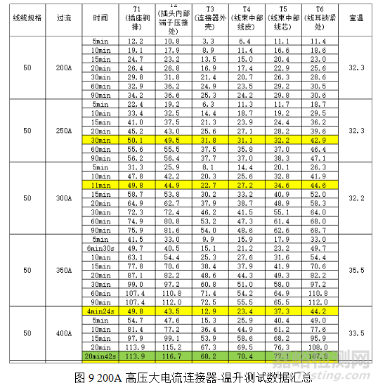 车载高压连接器的相关特性