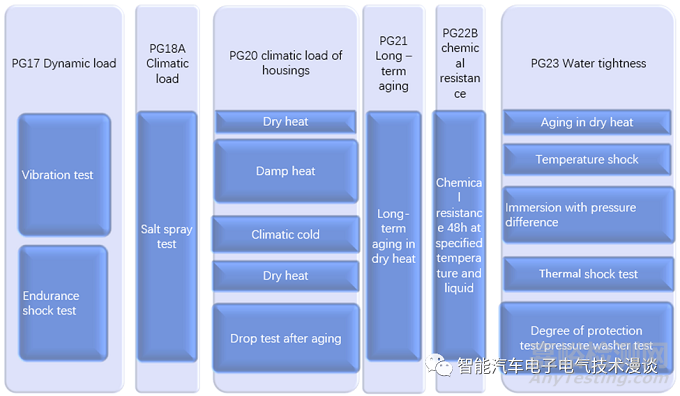 车载高压连接器的相关特性