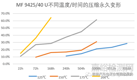 车载高压连接器的相关特性