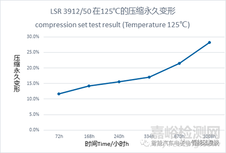 车载高压连接器的相关特性