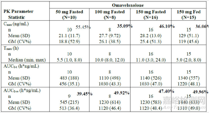 FDA审评：Omaveloxolone 胶囊溶出高变异原因分析