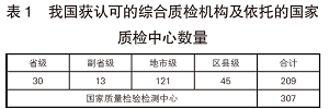 我国检测行业认可现状及常见问题分析