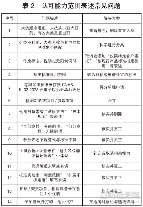 我国检测行业认可现状及常见问题分析