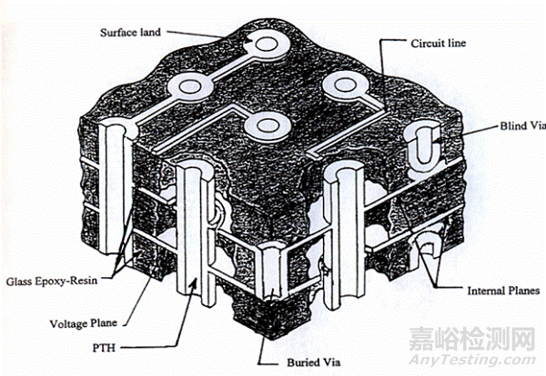 影响PCB通孔可靠性的关键设计参数