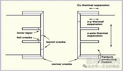 影响PCB通孔可靠性的关键设计参数