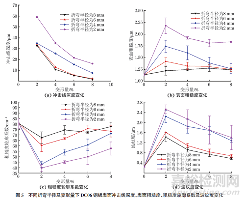 冲击线缺陷对汽车外板涂装外观质量的影响