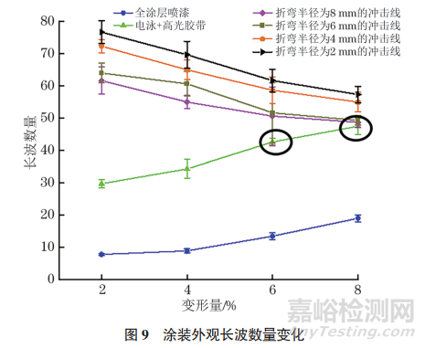 冲击线缺陷对汽车外板涂装外观质量的影响