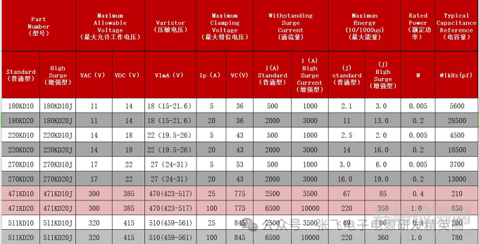 雷击浪涌中压敏电阻的选型与应用