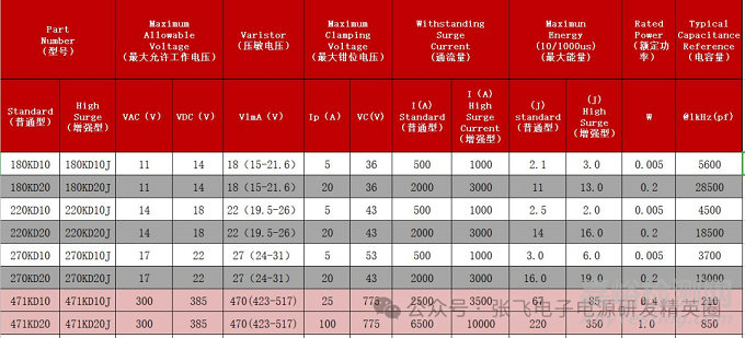 雷击浪涌中压敏电阻的选型与应用