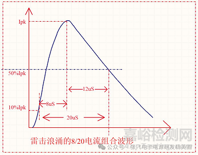 雷击浪涌中压敏电阻的选型与应用