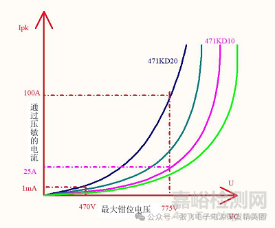 雷击浪涌中压敏电阻的选型与应用