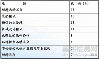 材料失效与缺陷预测前沿技术