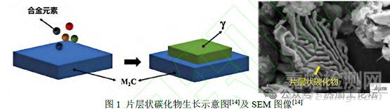 工模具钢中碳化物的控制方法