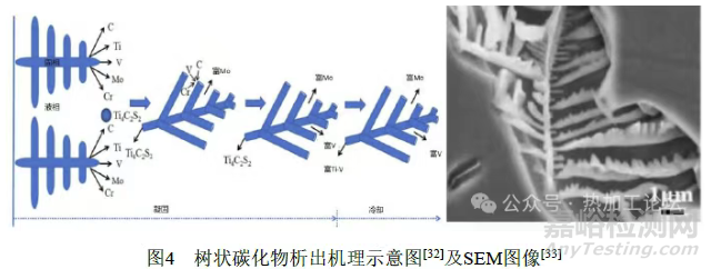 工模具钢中碳化物的控制方法