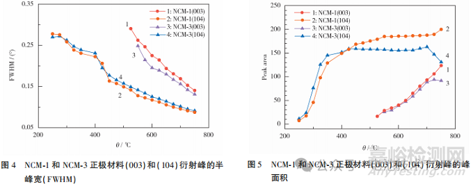 一次颗粒尺寸对高镍三元材料的影响