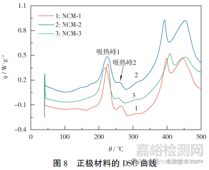 一次颗粒尺寸对高镍三元材料的影响