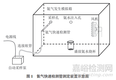 工作场所空气中氨气快速检测管研制及应用性能