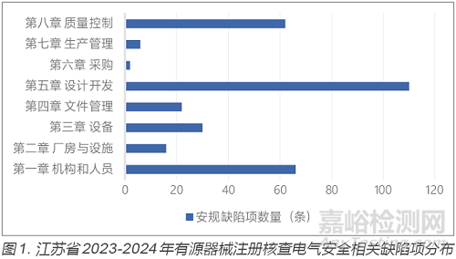医用电气设备生产企业现场检查中电气安全关注点分析