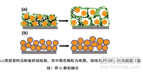 深度解析固态电池绪航关键材料——硅碳负极