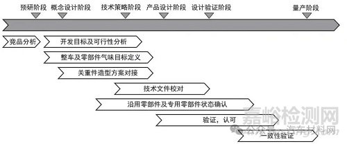 汽车整车气味开发及管控