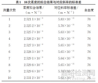 	 卸载柔度法测量紧凑拉伸试样裂纹长度的不确定度评定