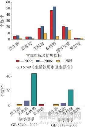 饮用水标准及相关标准物质的研究现状