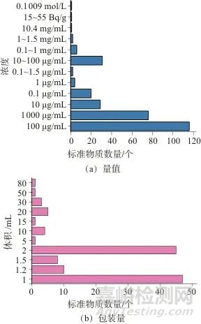 饮用水标准及相关标准物质的研究现状