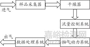 数显式大气采样器校准