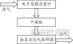 数显式大气采样器校准