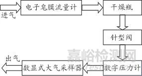 数显式大气采样器校准