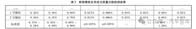 传动盘螺栓断裂失效分析案例
