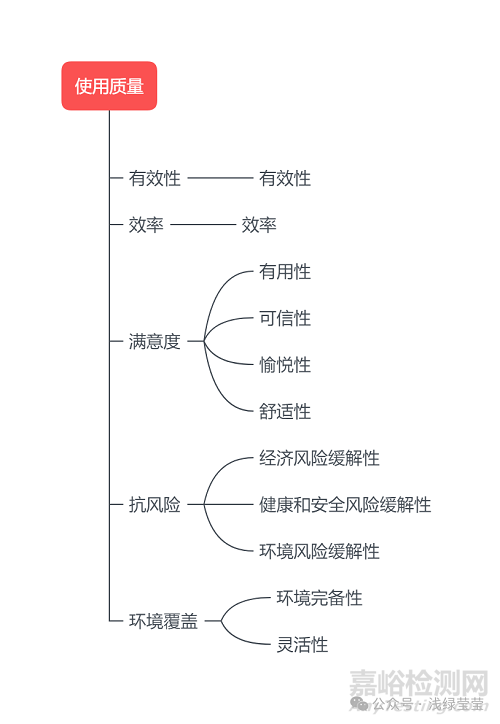 医疗器械软件注册视角下的GB/T 25000.51与GB/T 25000.10 的应用