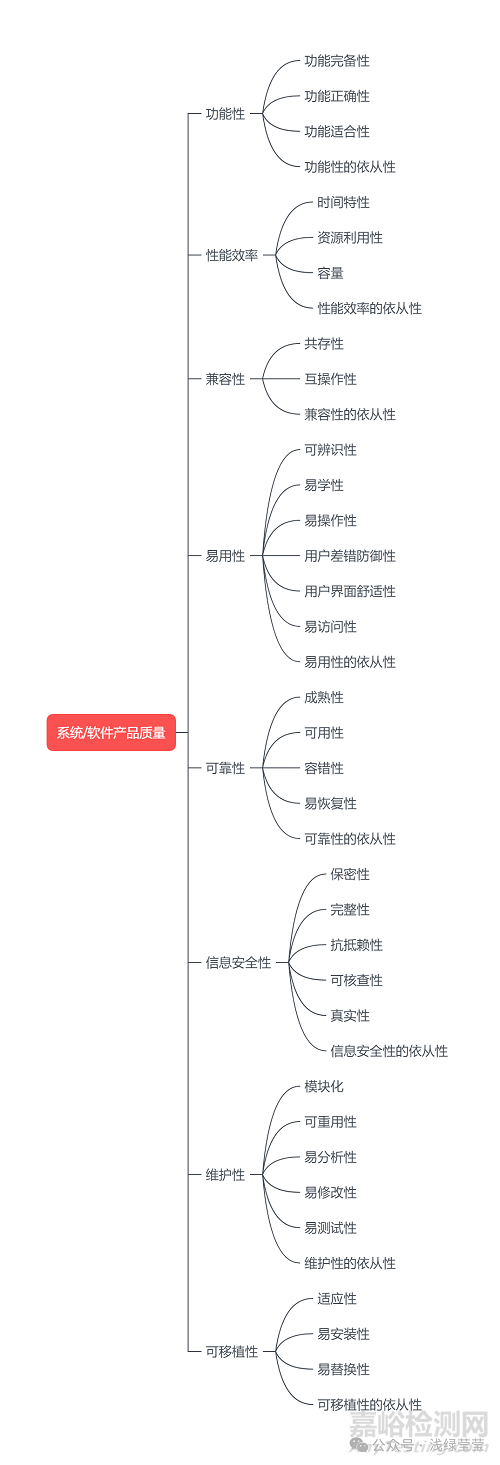 医疗器械软件注册视角下的GB/T 25000.51与GB/T 25000.10 的应用