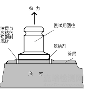 GB/T 5210-2006 / ISO 4624:2002色漆和清漆拉开法附着力试验方法详解