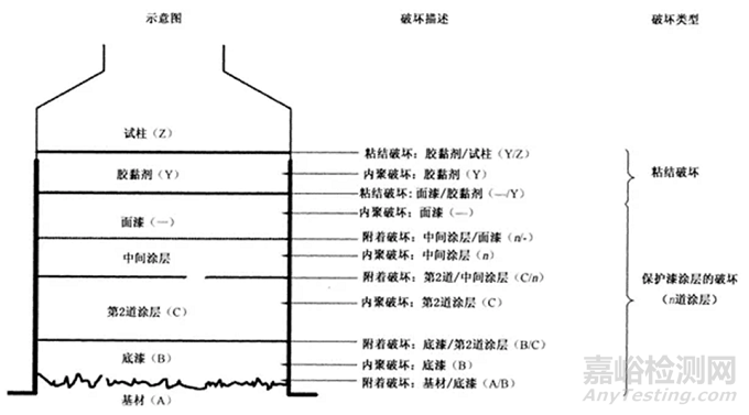 GB/T 5210-2006 / ISO 4624:2002色漆和清漆拉开法附着力试验方法详解
