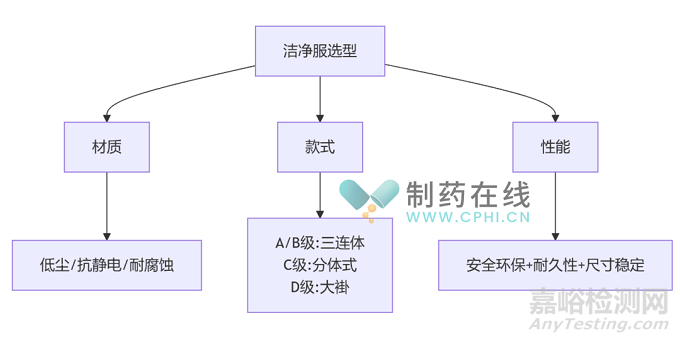 GMP车间洁净服闭环管理