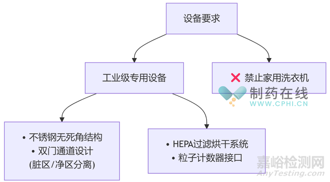 GMP车间洁净服闭环管理