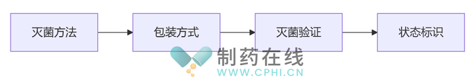 GMP车间洁净服闭环管理