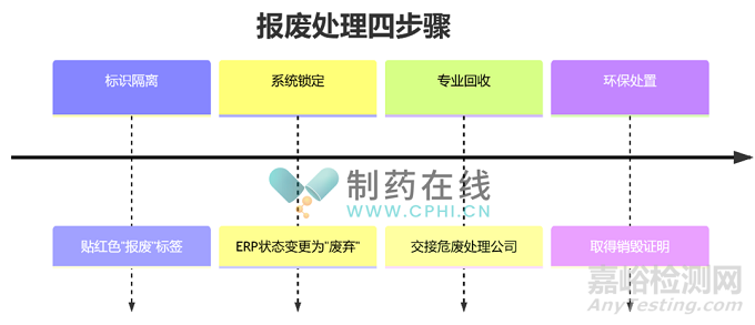 GMP车间洁净服闭环管理