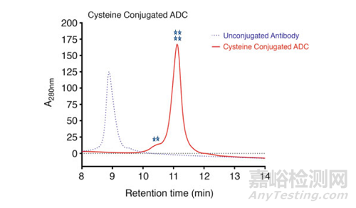 利用疏水相互作用色谱（HIC）分析抗体偶联药物（ADC）