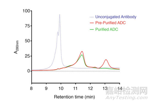 利用疏水相互作用色谱（HIC）分析抗体偶联药物（ADC）