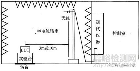 关于辐射发射试验：台式设备、立式设备、汽车电子设备等搭建布置演示