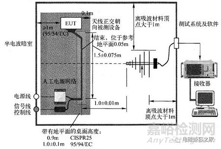 关于辐射发射试验：台式设备、立式设备、汽车电子设备等搭建布置演示
