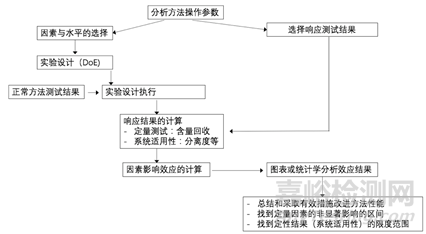 液相色谱分析方法耐用性研究与统计学评价