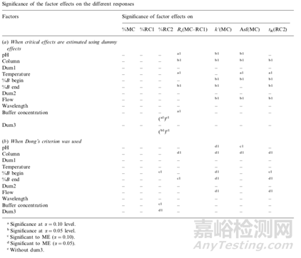 液相色谱分析方法耐用性研究与统计学评价