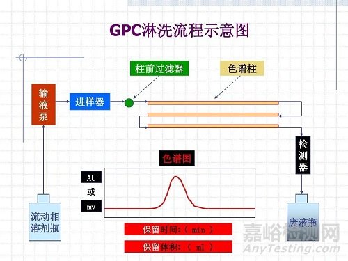 流出曲线 vs. 分子量分布曲线：如何高效解读GPC测试结果？
