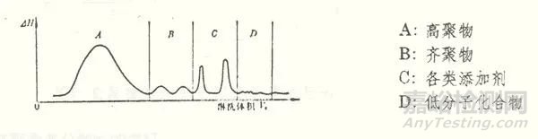 流出曲线 vs. 分子量分布曲线：如何高效解读GPC测试结果？