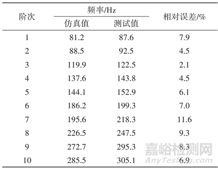 基于Digimat的玻纤增强PA66油底壳振动异响仿真与试验对标研究​