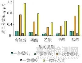 高效液相色谱法测定食品中4种嘌呤